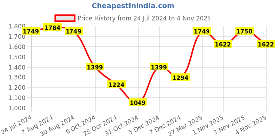myntra.com Styli Men Leather Formal Derbys styli Price History Graph from 24 Jul 2024 to 1 Nov 2025