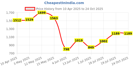 myntra.com Styli Men Light Fade Stretchable Jeans styli Price History Graph from 10 Apr 2025 to 24 Oct 2025