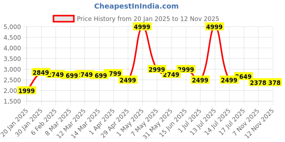myntra.com Styli Men Longline Hooded Puffer Parka Jacket with Drawstring Tape Detail styli Price History Graph from 20 Jan 2025 to 12 Nov 2025