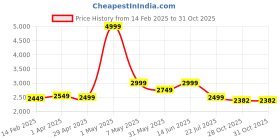 myntra.com Styli Men Longline Hooded Puffer Parka Jacket with Drawstring Tape Detail styli Price History Graph from 14 Feb 2025 to 30 Oct 2025