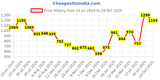 myntra.com Styli Men Low Ankle Lace Up Knitted Shoes styli Price History Graph from 10 Jul 2024 to 29 Oct 2025