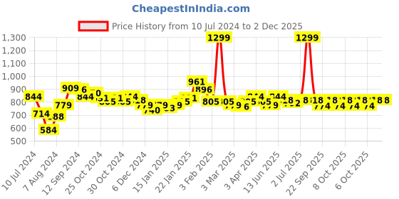 myntra.com Styli Men Low Top Canvas Mesh Detail Lace Up Sneakers styli Price History Graph from 10 Jul 2024 to 1 Dec 2025
