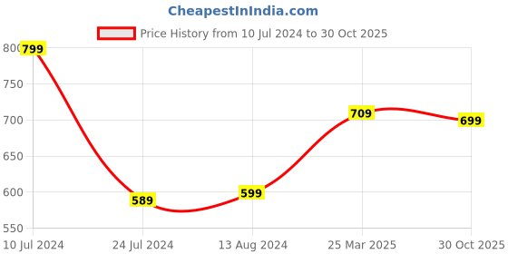 myntra.com Styli Men Low Top Sneakers With Heel Pop styli Price History Graph from 10 Jul 2024 to 30 Oct 2025