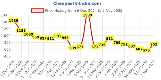 myntra.com Styli Men Mandarin Collar Conversational Printed Cotton Relaxed Fit Casual Shirt styli Price History Graph from 6 Dec 2024 to 2 Nov 2025