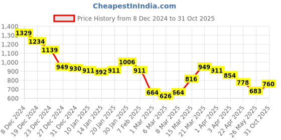 myntra.com Styli Men Mandarin Collar Floral Printed Cotton Relaxed Fit Casual Shirt styli Price History Graph from 8 Dec 2024 to 31 Oct 2025