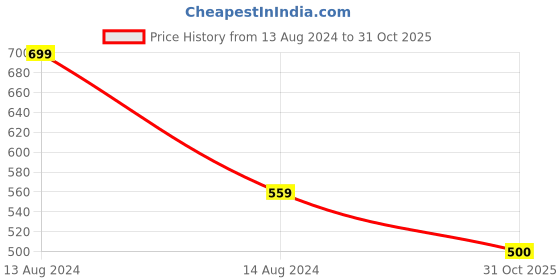myntra.com Styli Men Mandarin Collar Pockets Boxy T-shirt styli Price History Graph from 13 Aug 2024 to 31 Oct 2025