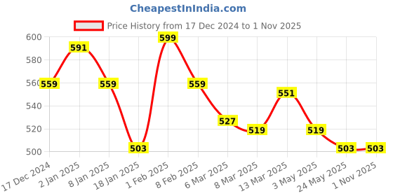 myntra.com Styli Men Men C'est La Vie Slogan Regular Fit T-Shirt styli Price History Graph from 17 Dec 2024 to 31 Oct 2025