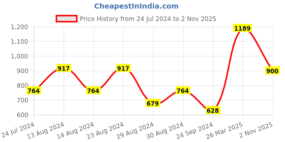 myntra.com Styli Men Mid Rise Cotton Oversized Cargo styli Price History Graph from 24 Jul 2024 to 2 Nov 2025