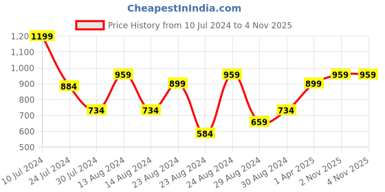 myntra.com Styli Men Mid Rise Dark Wash Skinny Fit Jeans styli Price History Graph from 10 Jul 2024 to 3 Nov 2025