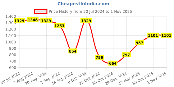 myntra.com Styli Men Mid Rise  Joggers styli Price History Graph from 30 Jul 2024 to 1 Nov 2025