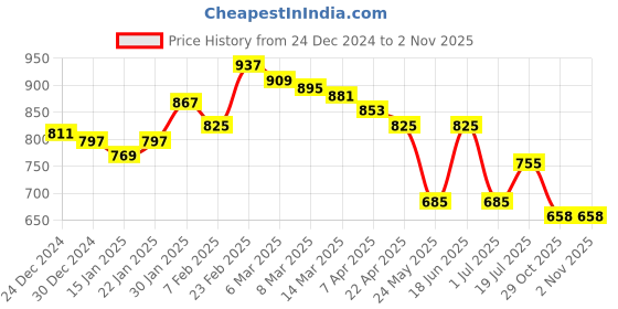 myntra.com Styli Men Mid Rise Joggers styli Price History Graph from 24 Dec 2024 to 1 Nov 2025
