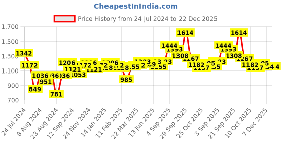 myntra.com Styli Men Mid Rise Light Wash Balloon Fit Jeans styli Price History Graph from 24 Jul 2024 to 22 Dec 2025