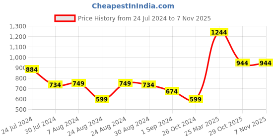 myntra.com Styli Men Mid Rise Light Wash Ripped Skinny Jeans styli Price History Graph from 24 Jul 2024 to 3 Nov 2025