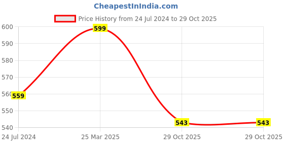 myntra.com Styli Men Mid Rise Loose Fit Sports Shorts styli Price History Graph from 24 Jul 2024 to 29 Oct 2025