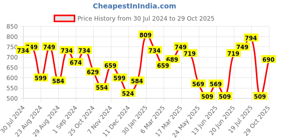 myntra.com Styli Men Mid Rise Placement Print Joggers styli Price History Graph from 30 Jul 2024 to 29 Oct 2025