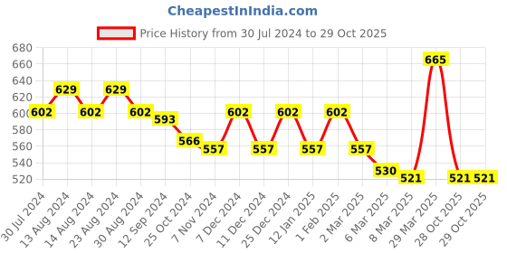 myntra.com Styli Men Mid-Rise Printed Relaxed Fit Pure Cotton Shorts styli Price History Graph from 30 Jul 2024 to 29 Oct 2025