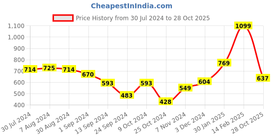 myntra.com Styli Men Mid Rise Pure Cotton Joggers styli Price History Graph from 30 Jul 2024 to 28 Oct 2025