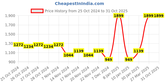 myntra.com Styli Men Mid-Rise Relaxed Fit Track Pants styli Price History Graph from 25 Oct 2024 to 31 Oct 2025