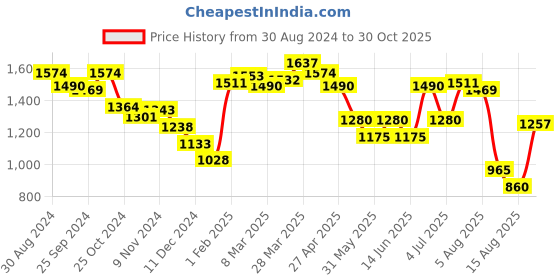 myntra.com Styli Men Mid-Rise Stretchable Wide Leg Jeans styli Price History Graph from 30 Aug 2024 to 30 Oct 2025