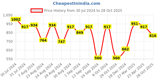 myntra.com Styli Men Mid Rise Track Pants styli Price History Graph from 30 Jul 2024 to 28 Oct 2025
