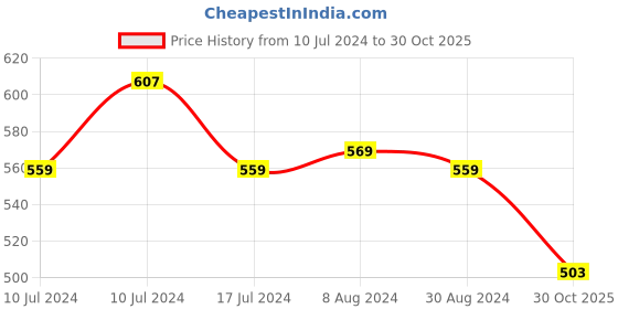 myntra.com Styli Men Mid Top Canvas Shoes with Contrast Detail styli Price History Graph from 10 Jul 2024 to 30 Oct 2025