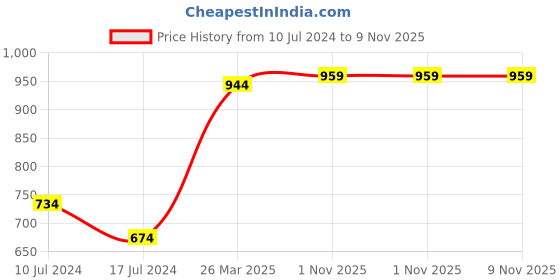 myntra.com Styli Men Mid Wash Skinny Fit Jeans styli Price History Graph from 10 Jul 2024 to 9 Nov 2025
