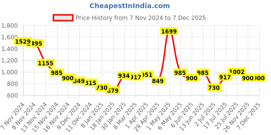 myntra.com Styli Men Minimal Chest Print Relaxed Fit Hoodie styli Price History Graph from 7 Nov 2024 to 7 Dec 2025