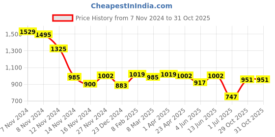 myntra.com Styli Men Minimal Emoji Print Oversized Heavy Hoodie styli Price History Graph from 7 Nov 2024 to 30 Oct 2025