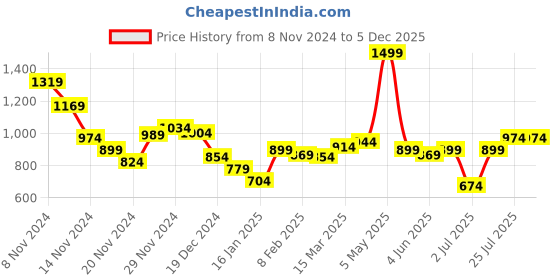myntra.com Styli Men Minimal Emoji Print Relaxed Fit Hoodie styli Price History Graph from 8 Nov 2024 to 5 Dec 2025
