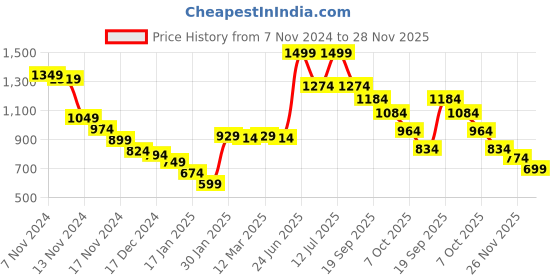 myntra.com Styli Men Minimal Emoji Print Relaxed Fit Hoodie styli Price History Graph from 7 Nov 2024 to 28 Nov 2025