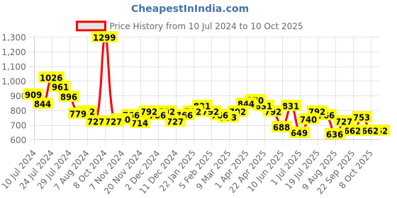 myntra.com Styli Men Minimal Print Oversized Fit Jogger styli Price History Graph from 10 Jul 2024 to 10 Oct 2025