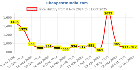myntra.com Styli Men Minimal Sand Dune Print Relaxed Fit Hoodie styli Price History Graph from 8 Nov 2024 to 30 Oct 2025