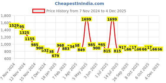 myntra.com Styli Men Minimal Statement Print Front Pocket Relaxed Fit Hooded Sweatshirts styli Price History Graph from 7 Nov 2024 to 3 Dec 2025