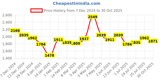 myntra.com Styli Men Mock Collar Solid Casual Puffer Jacket styli Price History Graph from 7 Dec 2024 to 30 Oct 2025