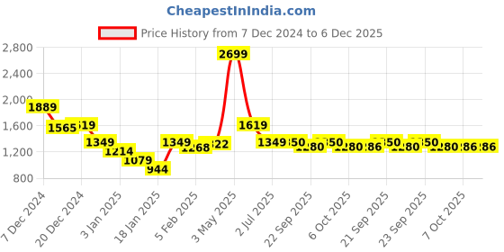myntra.com Styli Men Mock Collar Solid Casual Puffer Jacket styli Price History Graph from 7 Dec 2024 to 5 Dec 2025