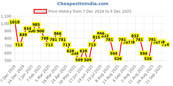 myntra.com Styli Men Naruto Shippuden Graphic Printed Pure Cotton Oversized Fit Joggers styli Price History Graph from 7 Dec 2024 to 4 Dec 2025