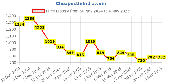 myntra.com Styli Men Navy Blue Buckle Detail Open Toe Comfort Sandals styli Price History Graph from 30 Nov 2024 to 30 Oct 2025