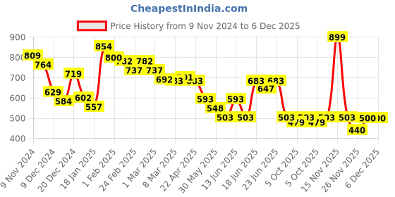 myntra.com Styli Men Navy Blue Checkerboard Round Toe Comfort Insole Slip-On Sneakers styli Price History Graph from 9 Nov 2024 to 6 Dec 2025