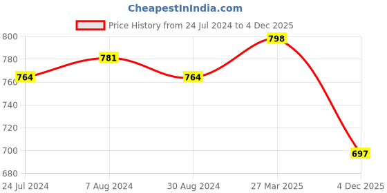 myntra.com Styli Men Navy Blue Comfort Insole Contrast Sole Lace-Up Sneakers styli Price History Graph from 24 Jul 2024 to 4 Dec 2025