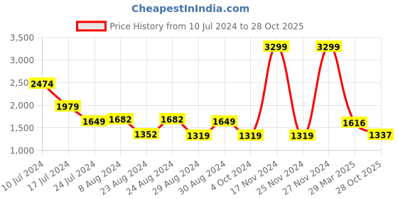 myntra.com Styli Men Navy Blue Contrast Piping Detail Zip Through Fleece Tracksuit styli Price History Graph from 10 Jul 2024 to 28 Oct 2025
