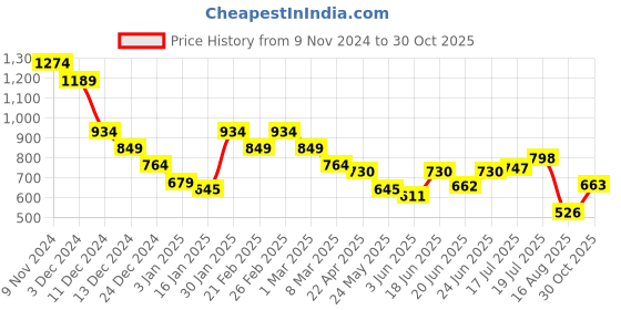 myntra.com Styli Men Navy Blue Double Buckle Straps Comfort Sandals styli Price History Graph from 9 Nov 2024 to 30 Oct 2025