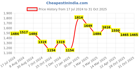 myntra.com Styli Men Navy Blue Shoulder Tape Detail Zip Through Interlock Pure Cotton Tracksuit styli Price History Graph from 17 Jul 2024 to 30 Oct 2025