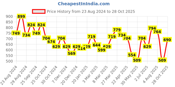 myntra.com Styli Men Navy Blue Typography Printed Relaxed-Fit Pure Cotton Joggers styli Price History Graph from 23 Aug 2024 to 28 Oct 2025