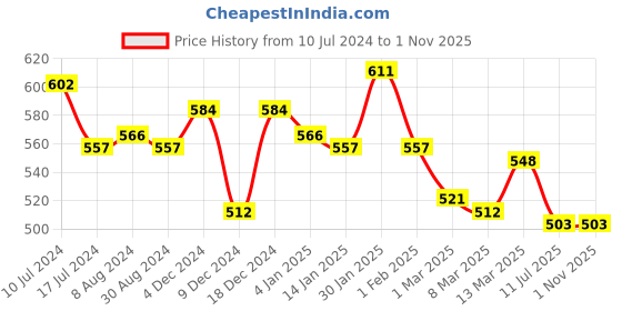 myntra.com Styli Men Olive Green & White Curtis Canvas Contrast Sole Lace-Up Sneakers styli Price History Graph from 10 Jul 2024 to 31 Oct 2025