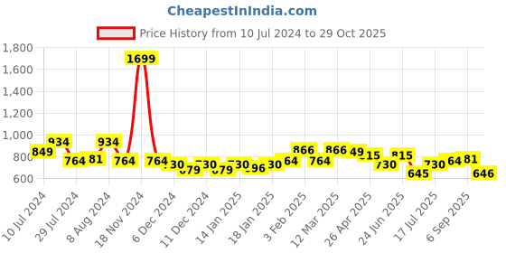 myntra.com Styli Men One Toe Comfort Sandals styli Price History Graph from 10 Jul 2024 to 29 Oct 2025
