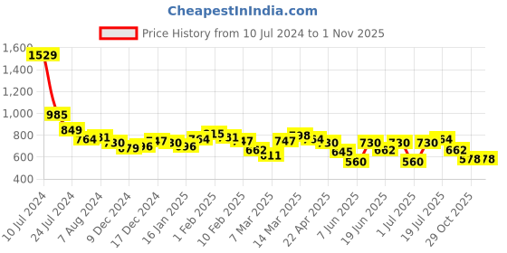 myntra.com Styli Men One Toe Comfort Sandals styli Price History Graph from 10 Jul 2024 to 31 Oct 2025