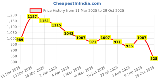myntra.com Styli Men Opaque Casual Shirt styli Price History Graph from 11 Mar 2025 to 29 Oct 2025