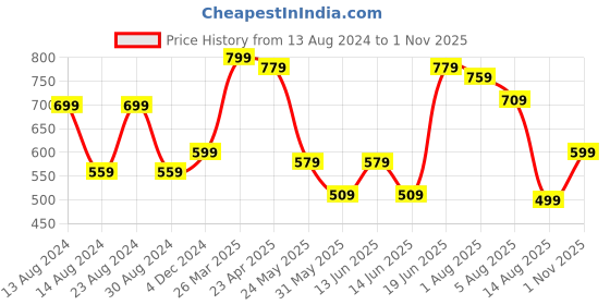 myntra.com Styli Men Opaque Printed Casual Shirt styli Price History Graph from 13 Aug 2024 to 1 Nov 2025