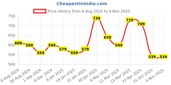 myntra.com Styli Men Opaque Printed Casual Shirt styli Price History Graph from 8 Aug 2024 to 31 Oct 2025