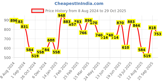 myntra.com Styli Men Opaque Striped Casual Shirt styli Price History Graph from 8 Aug 2024 to 29 Oct 2025
